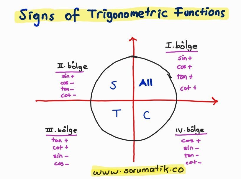 Signs of Trigonometric Functions
